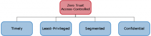 Zero Trust Attributes
